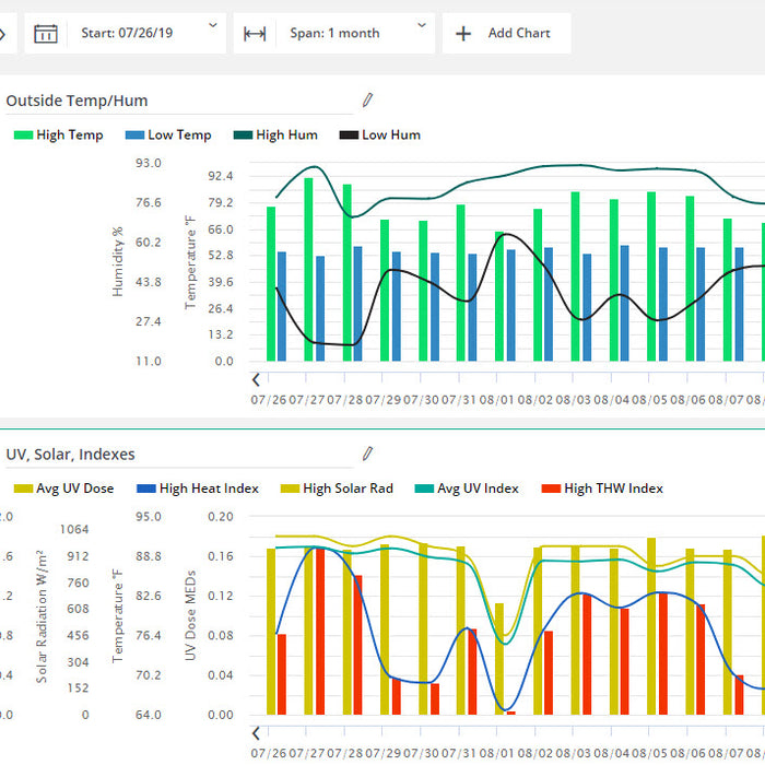 New Feature: Multiple Charts for Enhanced Data Comparison