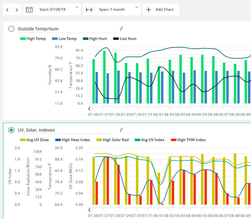 New Feature: Multiple Charts for Enhanced Data Comparison