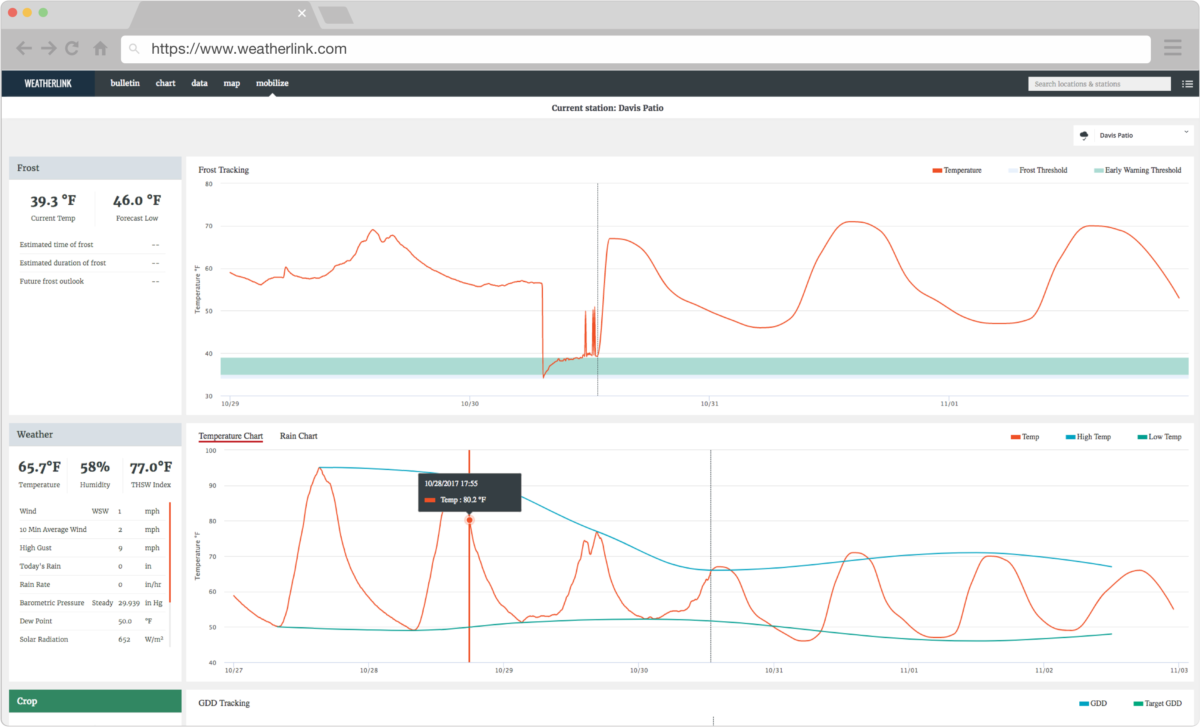 WeatherLink Mobilize charts